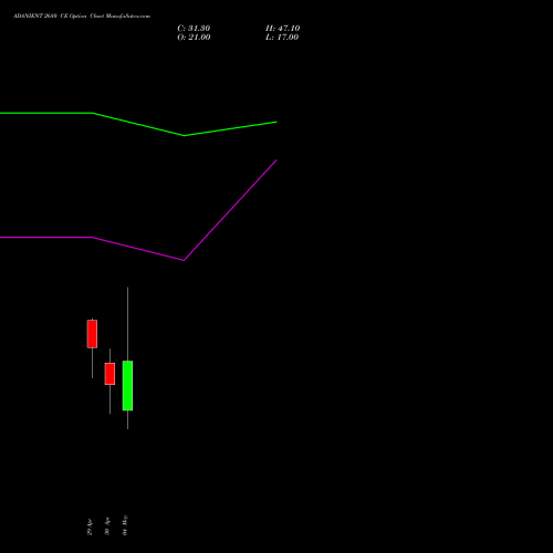 ADANIENT 2680 CE (CALL) 26 May 2026 options price chart analysis Adani Enterprises Limited 