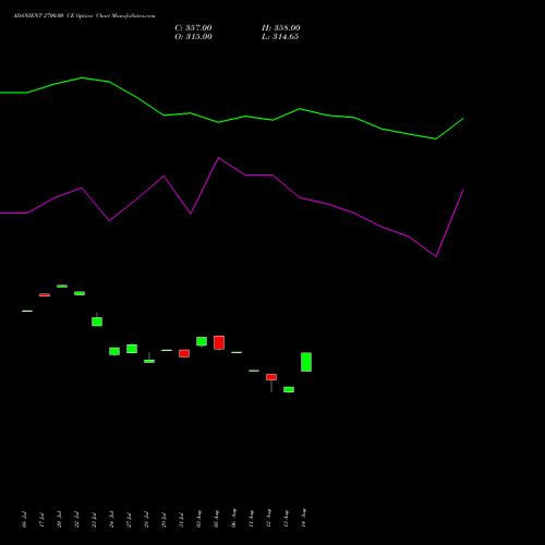 ADANIENT 2700.00 CE (CALL) 25 August 2026 options price chart analysis Adani Enterprises Limited 