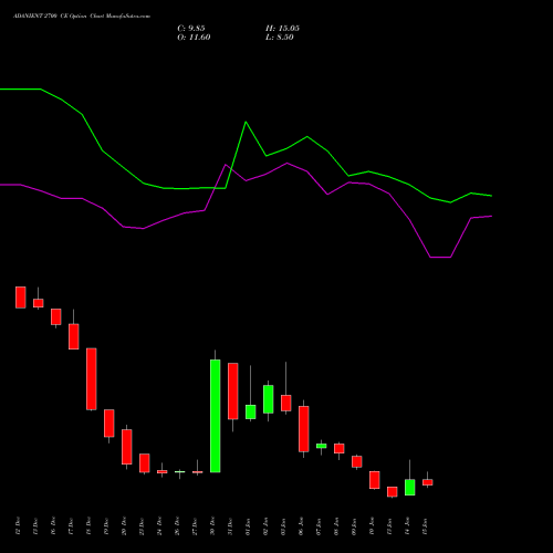 ADANIENT 2700 CE CALL indicators chart analysis Adani Enterprises Limited options price chart strike 2700 CALL