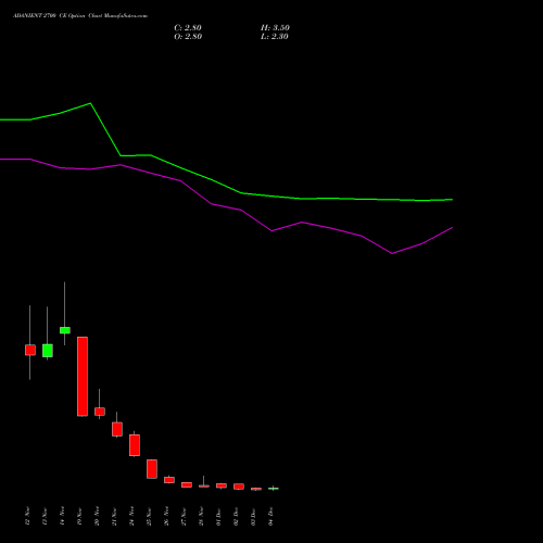 Live ADANIENT 2700 CE (CALL) 30 December 2025 options price chart analysis Adani Enterprises Limited 