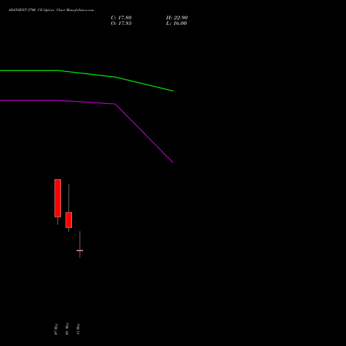 ADANIENT 2700 CE (CALL) 26 May 2026 options price chart analysis Adani Enterprises Limited 