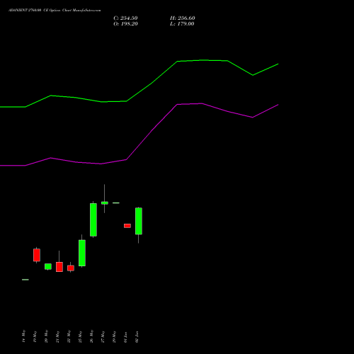 ADANIENT 2760.00 CE (CALL) 30 June 2026 options price chart analysis Adani Enterprises Limited 