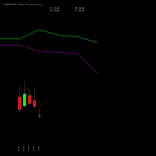 ADANIENT 2760 CE (CALL) 26 May 2026 options price chart analysis Adani Enterprises Limited 