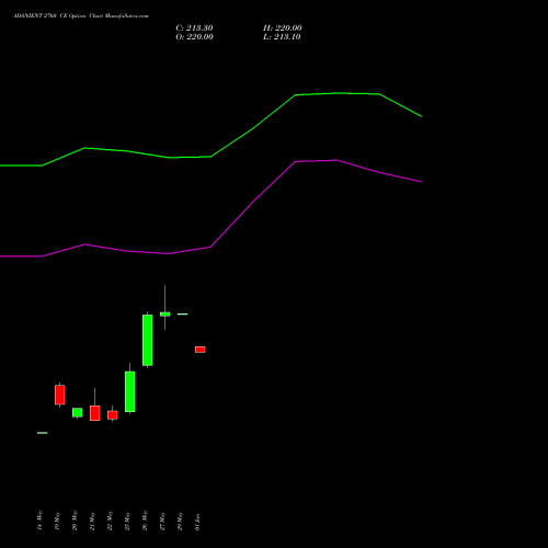 ADANIENT 2760 CE (CALL) 30 June 2026 options price chart analysis Adani Enterprises Limited 