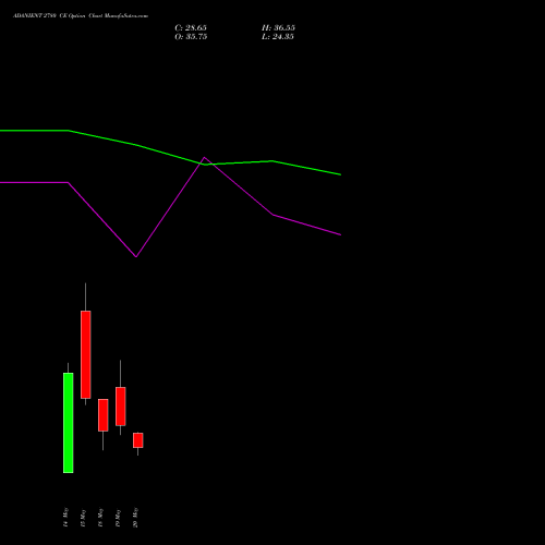 ADANIENT 2780 CE (CALL) 26 May 2026 options price chart analysis Adani Enterprises Limited 