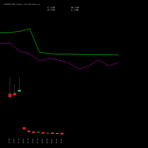 Live ADANIENT 2800 CE (CALL) 30 December 2025 options price chart analysis Adani Enterprises Limited 