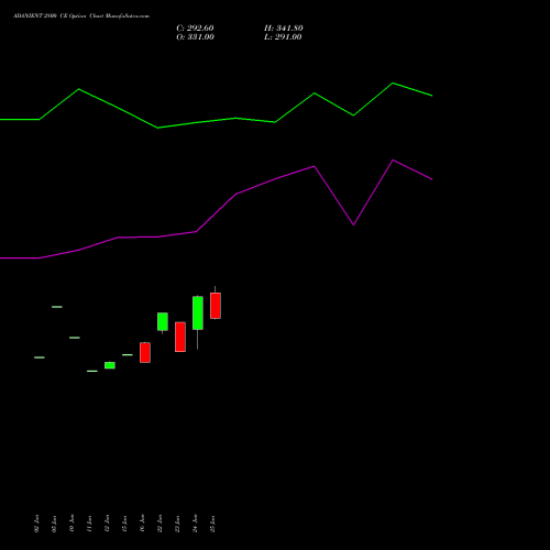 ADANIENT 2800 CE (CALL) 28 July 2026 options price chart analysis Adani Enterprises Limited 