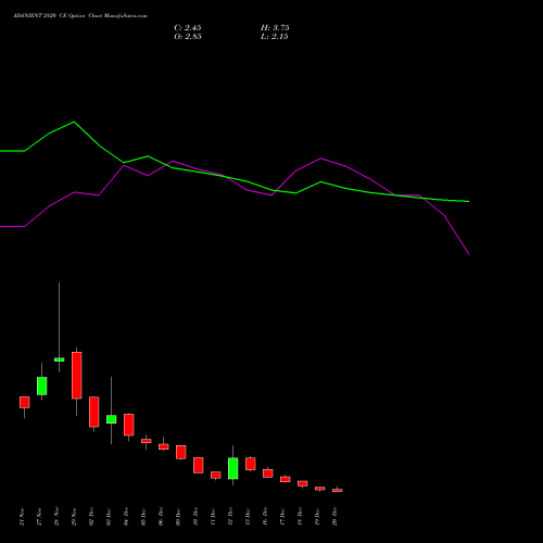 ADANIENT 2820 CE CALL indicators chart analysis Adani Enterprises Limited options price chart strike 2820 CALL