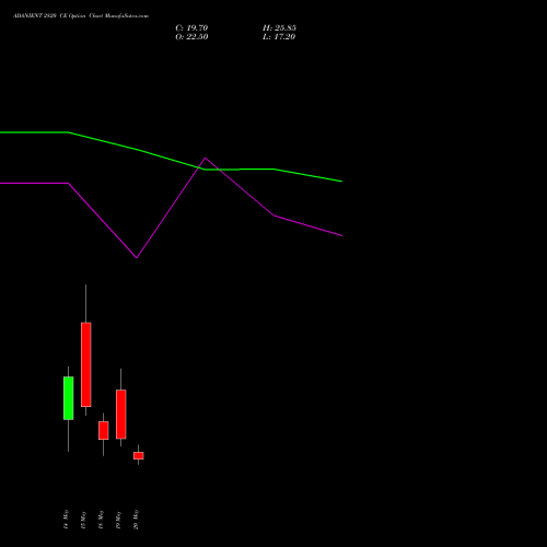 ADANIENT 2820 CE (CALL) 26 May 2026 options price chart analysis Adani Enterprises Limited 