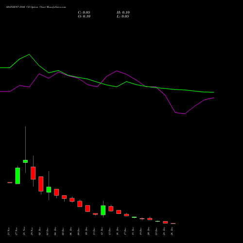 ADANIENT 2840 CE CALL indicators chart analysis Adani Enterprises Limited options price chart strike 2840 CALL