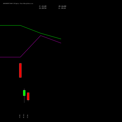 ADANIENT 2840 CE CALL indicators chart analysis Adani Enterprises Limited options price chart strike 2840 CALL