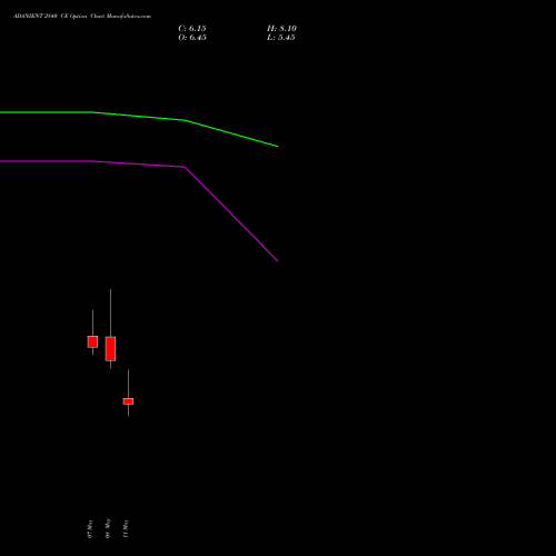 ADANIENT 2840 CE (CALL) 26 May 2026 options price chart analysis Adani Enterprises Limited 