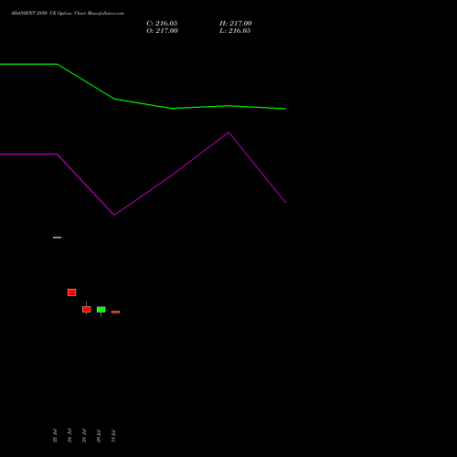 ADANIENT 2850 CE (CALL) 25 August 2026 options price chart analysis Adani Enterprises Limited 