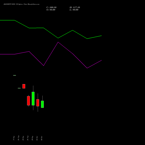 ADANIENT 2850 CE (CALL) 27 October 2026 options price chart analysis Adani Enterprises Limited 