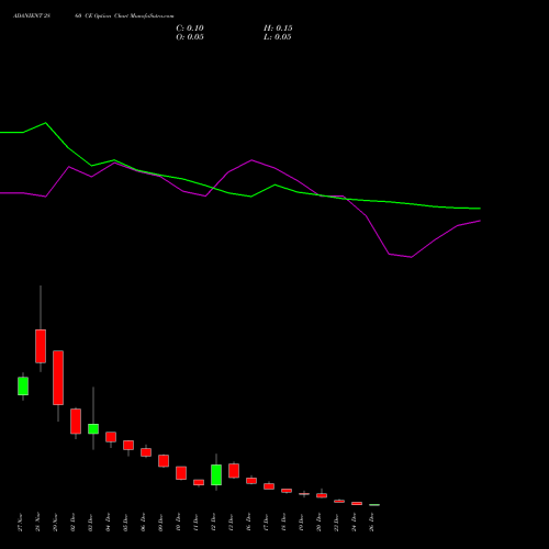 ADANIENT 2860 CE CALL indicators chart analysis Adani Enterprises Limited options price chart strike 2860 CALL