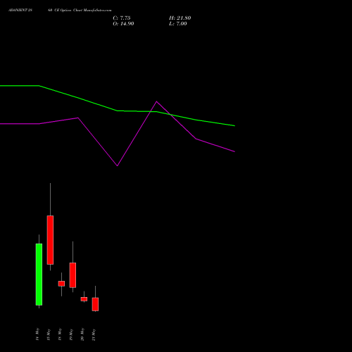 ADANIENT 2860 CE (CALL) 26 May 2026 options price chart analysis Adani Enterprises Limited 