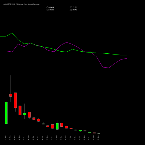 ADANIENT 2880 CE CALL indicators chart analysis Adani Enterprises Limited options price chart strike 2880 CALL