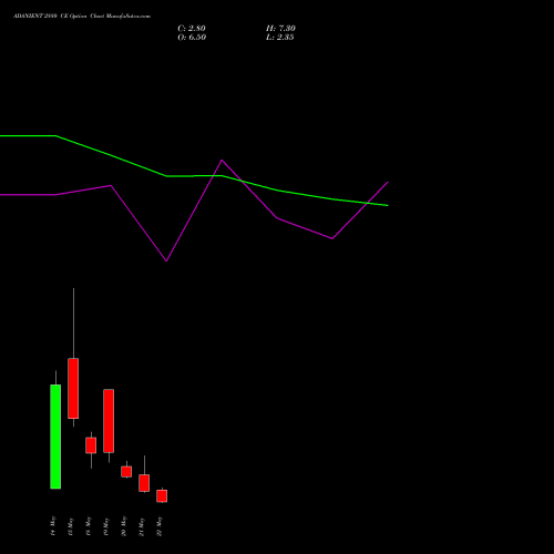 ADANIENT 2880 CE (CALL) 26 May 2026 options price chart analysis Adani Enterprises Limited 