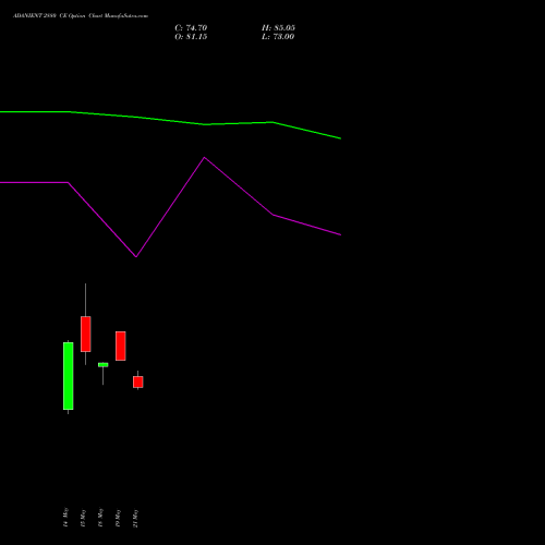 ADANIENT 2880 CE (CALL) 30 June 2026 options price chart analysis Adani Enterprises Limited 