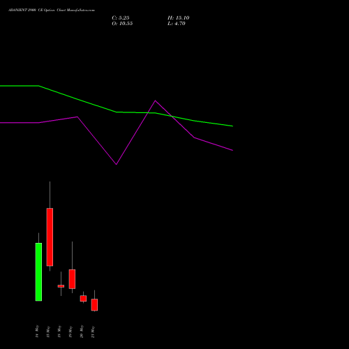 ADANIENT 2900 CE (CALL) 26 May 2026 options price chart analysis Adani Enterprises Limited 