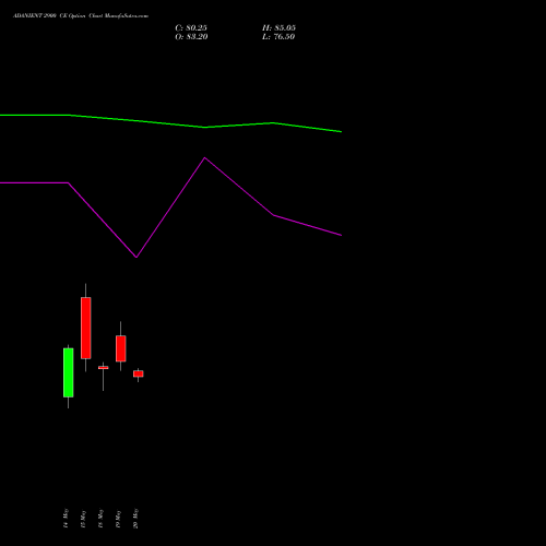 ADANIENT 2900 CE (CALL) 30 June 2026 options price chart analysis Adani Enterprises Limited 