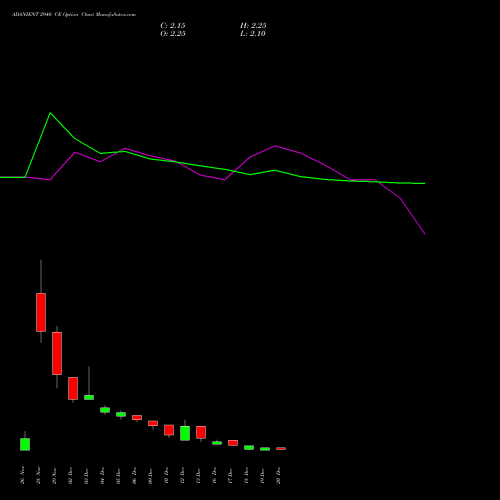 ADANIENT 2940 CE CALL indicators chart analysis Adani Enterprises Limited options price chart strike 2940 CALL