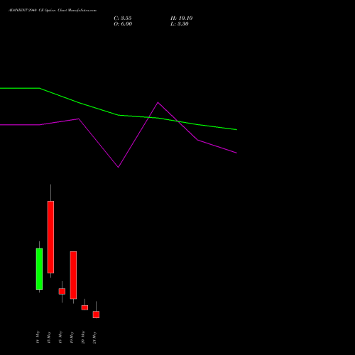 ADANIENT 2940 CE (CALL) 26 May 2026 options price chart analysis Adani Enterprises Limited 