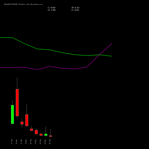 ADANIENT 2980.00 CE (CALL) 26 May 2026 options price chart analysis Adani Enterprises Limited 