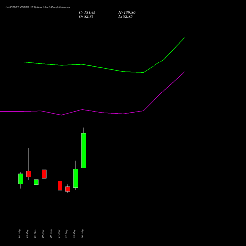 ADANIENT 2980.00 CE (CALL) 30 June 2026 options price chart analysis Adani Enterprises Limited 