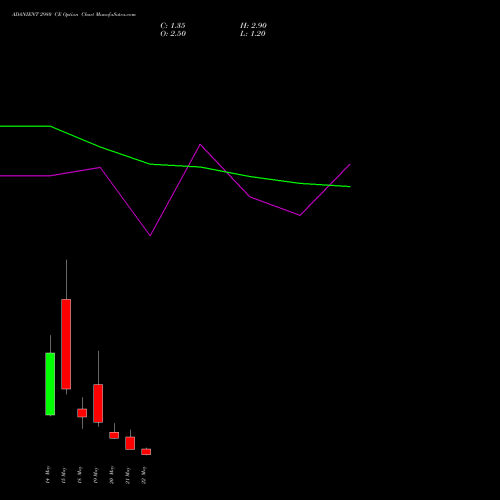 ADANIENT 2980 CE (CALL) 26 May 2026 options price chart analysis Adani Enterprises Limited 