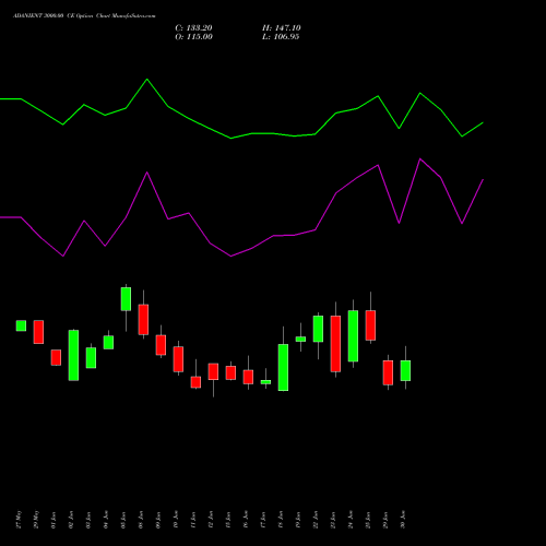 ADANIENT 3000.00 CE (CALL) 28 July 2026 options price chart analysis Adani Enterprises Limited 