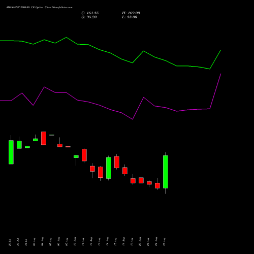 ADANIENT 3000.00 CE (CALL) 29 September 2026 options price chart analysis Adani Enterprises Limited 