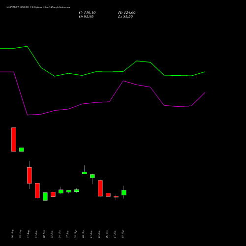 ADANIENT 3000.00 CE (CALL) 27 October 2026 options price chart analysis Adani Enterprises Limited 