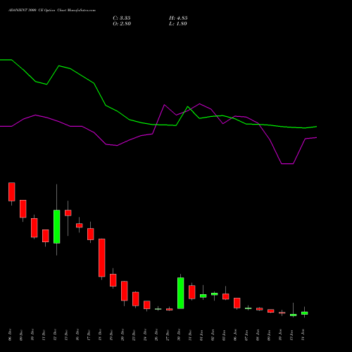 ADANIENT 3000 CE CALL indicators chart analysis Adani Enterprises Limited options price chart strike 3000 CALL