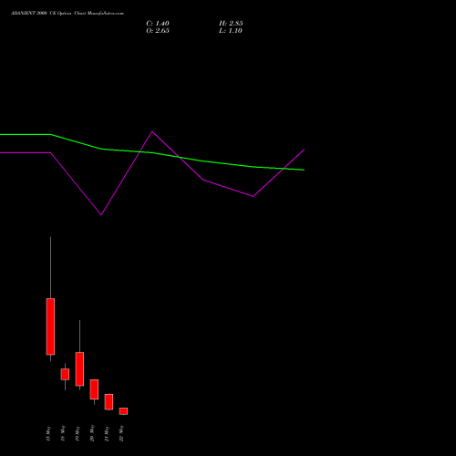 ADANIENT 3000 CE (CALL) 26 May 2026 options price chart analysis Adani Enterprises Limited 