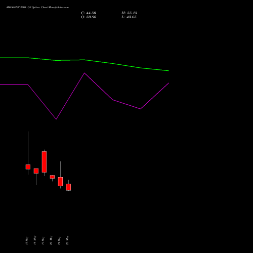 ADANIENT 3000 CE (CALL) 30 June 2026 options price chart analysis Adani Enterprises Limited 
