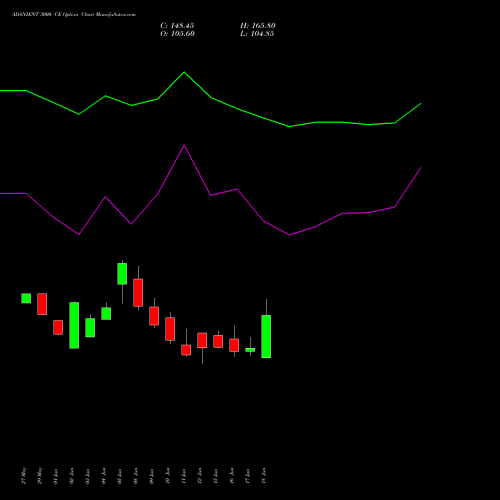 ADANIENT 3000 CE (CALL) 28 July 2026 options price chart analysis Adani Enterprises Limited 