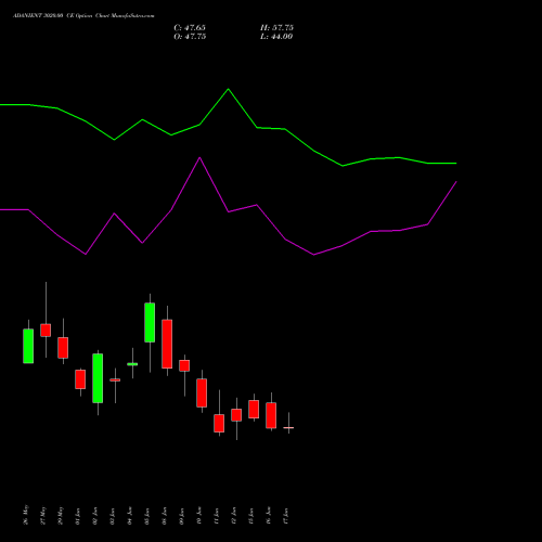 ADANIENT 3020.00 CE (CALL) 30 June 2026 options price chart analysis Adani Enterprises Limited 
