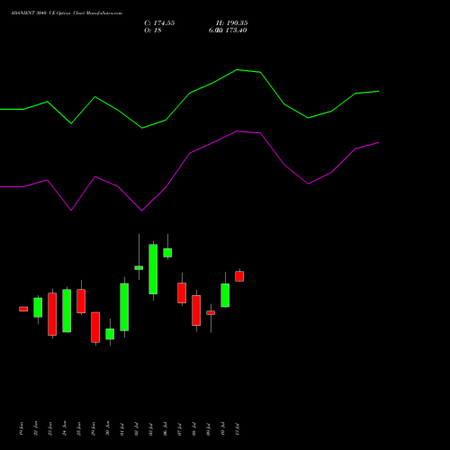 ADANIENT 3040 CE (CALL) 28 July 2026 options price chart analysis Adani Enterprises Limited 