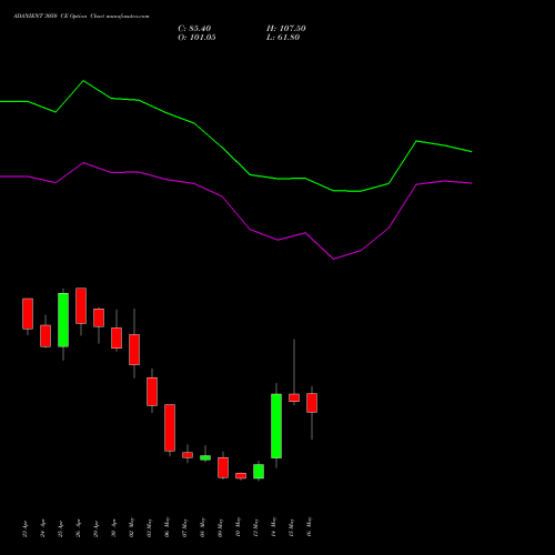 ADANIENT 3050 CE CALL indicators chart analysis Adani Enterprises Limited options price chart strike 3050 CALL