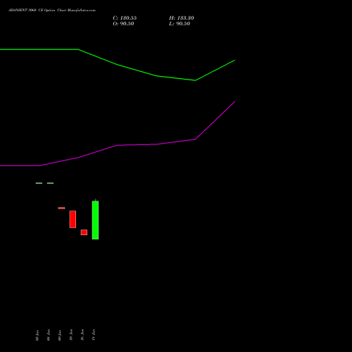 ADANIENT 3060 CE (CALL) 28 July 2026 options price chart analysis Adani Enterprises Limited 