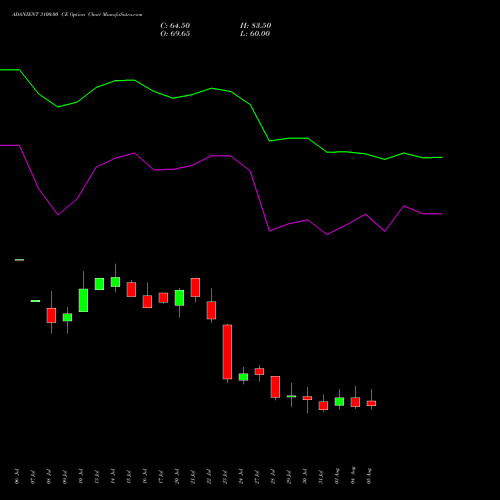 ADANIENT 3100.00 CE (CALL) 25 August 2026 options price chart analysis Adani Enterprises Limited 