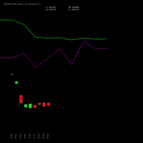 ADANIENT 3100.00 CE (CALL) 29 September 2026 options price chart analysis Adani Enterprises Limited 