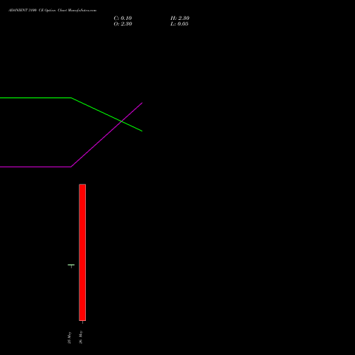 ADANIENT 3100 CE (CALL) 26 May 2026 options price chart analysis Adani Enterprises Limited 
