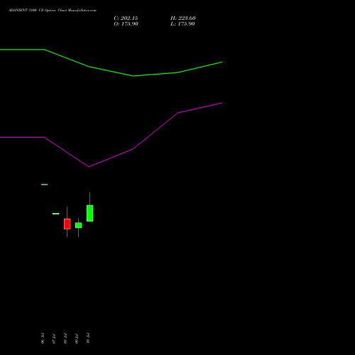 ADANIENT 3100 CE (CALL) 25 August 2026 options price chart analysis Adani Enterprises Limited 