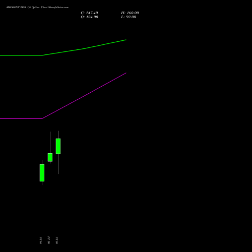 ADANIENT 3150 CE (CALL) 28 July 2026 options price chart analysis Adani Enterprises Limited 