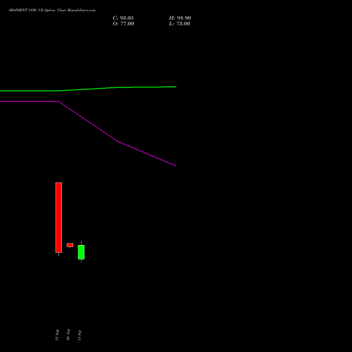 ADANIENT 3150 CE (CALL) 27 October 2026 options price chart analysis Adani Enterprises Limited 