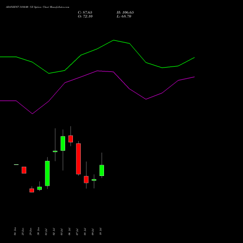 ADANIENT 3180.00 CE (CALL) 28 July 2026 options price chart analysis Adani Enterprises Limited 