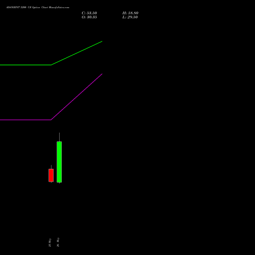 ADANIENT 3200 CE (CALL) 30 June 2026 options price chart analysis Adani Enterprises Limited 