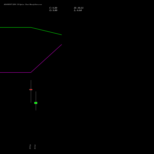 ADANIENT 3250 CE (CALL) 27 October 2026 options price chart analysis Adani Enterprises Limited 